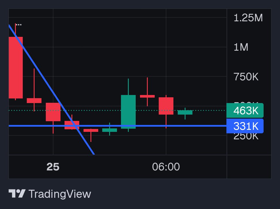 DanCryptolad's tweet photo. The dev team of $stonkblend just boughtback and burnt $14k.

The new website is up and running.

The tek is working. 

Its still under 500k MC. This can go more than 100Mil. 

Don't miss out. https://t.co/UEDNtFhBWS