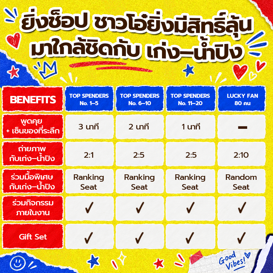 cookandlobster's tweet photo. อยากลุ้นเป็น 1 ใน 100 คน
ที่จะได้ไปเจอ เก่ง–น้ำปิง ใน Fan Meeting Event สุดพิเศษ
ทำตามนี้เลย! 🛒✨

📅 16 มกราคม 2570
เตรียมตัวให้พร้อม แล้วมาเก็บโมเมนต์พิเศษไปกับเก่ง–น้ำปิงด้วยกัน! 🫶🏻💫

มีให้ลุ้นทั้ง
👑 TOP SPENDER 20
💛 LUCKY FANS 80
(หากไม่ติด Top Spender 20 คน ยังมีสิทธิ์ลุ้น Lucky Fans ต่อทันที)

🛒 1. ช็อป
ซื้อผลิตภัณฑ์ น้ำปลาแท้ตราคนแบกกุ้ง ที่ร่วมรายการ

สินค้าที่ร่วมรายการ
• น้ำปลาแท้ตราคนแบกกุ้ง ทุกขนาด
• สูตรลดโซเดียม Less Sodium
• น้ำปลาแท้ตราคนแบกกุ้ง ฉลากทอง

📍หาซื้อได้ที่หน้าร้าน
• 7-Eleven | Makro | Lotus’s | Lotus’s Go Fresh | Tops | Big C | Gourmet Market |Foodland | Villa Market | CJ MORE | CJ Supermarket | GO Wholesale
• รวมถึงร้านค้าที่ร่วมรายการในพื้นที่ที่กำหนด
👉 https://t.co/jHEJXsDuuw

📱ช่องทางออนไลน์
• Shopee – น้ำปลาแท้ตราคนแบกกุ้ง
• TikTok – คนแบกกุ้ง และ CP Consumer

🎟️ 2. สะสมสิทธิ์
ยอดซื้อสุทธิครบทุก 150 บาท/ใบเสร็จ = 1 สิทธิ์ลุ้น 🎟️
ไม่จำกัดจำนวนสิทธิ์ ยิ่งช็อปมาก ยิ่งมีสิทธิ์ลุ้น!

⚠️ ไม่สามารถรวมยอดจากหลายใบเสร็จได้ (ระบบนับสิทธิ์แยกตามใบเสร็จเท่านั้น) เช่น
• ซื้อครบ 300 บาท = 2 สิทธิ์
• ซื้อครบ 480 บาท = 3 สิทธิ์ (เศษของยอดซื้อไม่นับเป็นสิทธิ์)

• ใบเสร็จ 120 บาท = 0 สิทธิ์
• ใบเสร็จ 180 บาท = 1 สิทธิ์
• ใบเสร็จ 120 บาท + ใบเสร็จ 180 บาท = ยังคงได้ 1 สิทธิ์ (ไม่สามารถรวมยอดกันได้)

📝 3. ลงทะเบียน
สแกน QR Code หรือคลิกลิงก์กิจกรรม
👉 https://t.co/qsEPsRPkpX
กรอกข้อมูลให้ครบ พร้อมอัปโหลดใบเสร็จตามเงื่อนไข

📌 อย่าลืมเก็บใบเสร็จตัวจริงไว้ใช้ยืนยันสิทธิ์ด้วยนะ

📅 ซื้อสินค้าและร่วมกิจกรรมได้ถึง 17 ธ.ค. 2569 เวลา 23.59 น.
📣 ประกาศรายชื่อผู้โชคดี: 25 ธันวาคม 2569 เวลา 18:00 น. ผ่าน Facebook Fanpage, Instagram และ X ของคนแบกกุ้ง
✅ ยืนยันสิทธิ์ภายใน: 28 ธันวาคม 2569 เวลา 12:00 น.
📅 วันเข้าร่วมกิจกรรม: 16 มกราคม 2569

📞 สอบถามรายละเอียดเพิ่มเติม
Facebook Fanpage: คนแบกกุ้ง
โทร. 092-328-3731
LINE: @fysupport 

อ่านรายละเอียดและเงื่อนไขกิจกรรมเพิ่มเติมได้ที่
https://t.co/eXzgXFTmi3

*เลขที่ขออนุญาตจับรางวัล 2239/2569
*เงื่อนไขเป็นไปตามที่บริษัทฯ กำหนด
.
Want a chance to be 1 of 100 lucky fans
to meet Keng–Namping at a special Fan Meeting Event?
Here’s how! 🛒✨

📅 16 January 2027
Get ready to create special moments with Keng–Namping! 🫶🏻💫

There are 2 ways to win:
👑 TOP SPENDER – 20 winners
💛 LUCKY FANS – 80 winners
(If you are not among the Top Spender 20, you will still automatically have a chance to win as a Lucky Fan.)

🛒 1. SHOP
Purchase participating products from Cook & Lobster Brand Fish Sauce (คนแบกกุ้ง)

Participating products:
• Cook & Lobster Brand Fish Sauce, all sizes
• Cook & Lobster Brand Fish Sauce (Less Sodium)
• Cook & Lobster Gold Brand Fish Sauce

📍 Available at Participating Stores:
• Modern Trade: 7-Eleven | Makro | Lotus’s | Lotus’s Go Fresh | Tops | Big C | Gourmet Market | Foodland | Villa Market | CJ MORE | CJ Supermarket | GO Wholesale

• General Trade: Participating stores in designated areas
👉 View participating store details: https://t.co/jHEJXsDuuw

📍 Online channels
• Shopee – Rayong Fish Sauce
• TikTok – cookandlobsterbrand and CP Consumer

🎟️ 2. Collect Chances to Win
Every net purchase of 150 THB/receipt = 1 chance to win 🎟️

There is no limit on the number of entries.
The more you shop, the more chances you have to win!

⚠️ Important: Purchases from multiple receipts cannot be combined. Entries are calculated separately for each receipt.

For example:
• THB 300 on one receipt = 2 entries
• THB 480 on one receipt = 3 entries (remaining amount does not count)

• THB 120 on one receipt = 0 entries
• THB 120 + THB 180 on separate receipts = 1 entry (receipts cannot be combined)

📝 3. Register
Scan the QR Code or click the activity link:
👉 https://t.co/qsEPsRPkpX
Complete the registration and upload your receipt according to the campaign requirements.

📌 Don’t forget to keep your original receipt for winner verification.

📅 Purchase & Registration Period: Until 17 December 2026 at 11:59 PM
📣 Winner Announcement: 25 December 2026 at 6:00 PM via Cook & Lobster Brand Facebook Fanpage, Instagram, and X
✅ Winner Verification Deadline: 28 December 2026 at 12:00 PM
📅 Event Date: 16 January 2027

📞 For more information
Facebook Fanpage: คนแบกกุ้ง
Tel: 092-328-3731
LINE: @fysupport
For the full campaign details and terms & conditions:
👉 https://t.co/eXzgXFTmi3

*Lucky Draw License No. 2239/2569
*Terms and conditions apply.

#รสชาติที่แบกทุกโมเมนต์ #คนแบกกุ้งxKengNamping