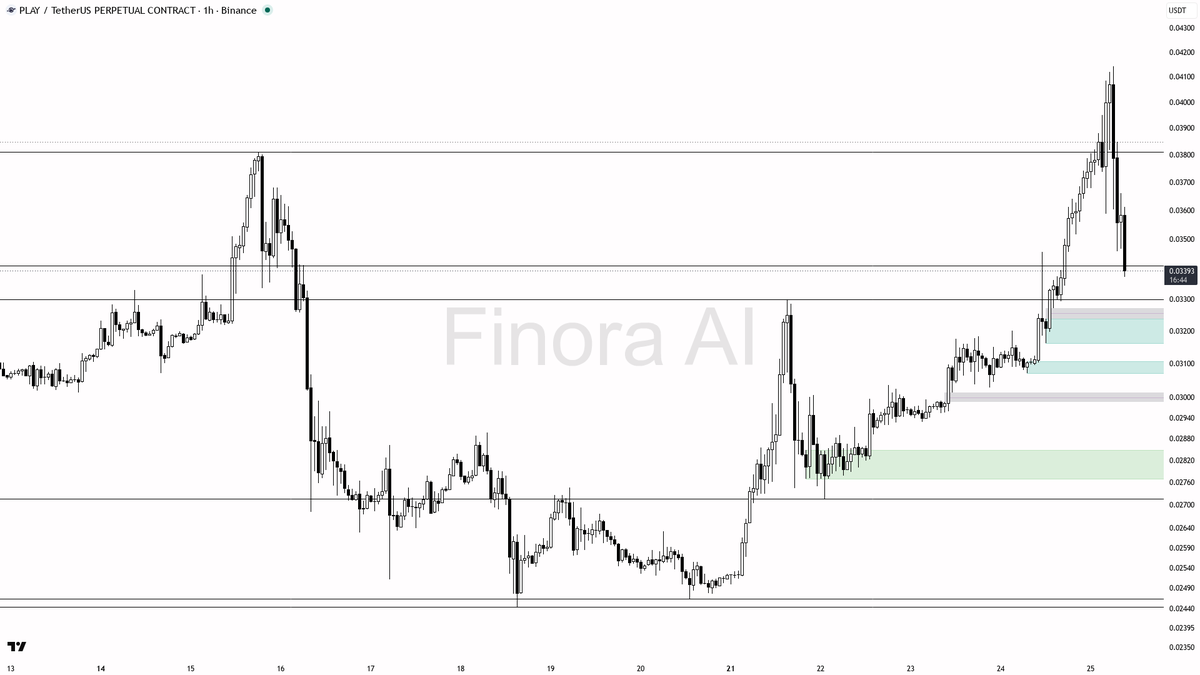 👀 $PLAY -3.1% on 2.1x volume is just a liquidity grab inside the bullish 1h swing 🧵👇 
 [📷](https://pbs.twimg.com/media/HTCwT-SXgAADnt9.png) https://pbs.twim