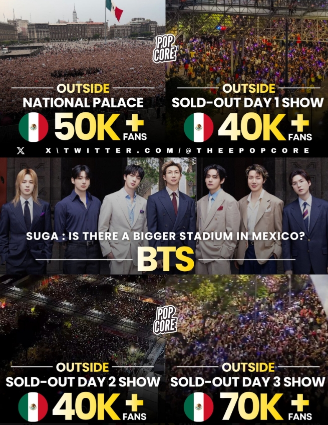 Aurorahi78's tweet photo. @tasycrave BTS had 136.4K people at their 3 Mexico concerts + 150–160K outside the stadium (40K D-1, 40–50k D-2,70K D-3) = 286.4–296.4K total, not counting the 50K who gathered at Zócalo within 5 hours’ notice.The 3 concerts were projected to generate $107.5M in economic impact. https://t.co/qKJ2L1v0Gk