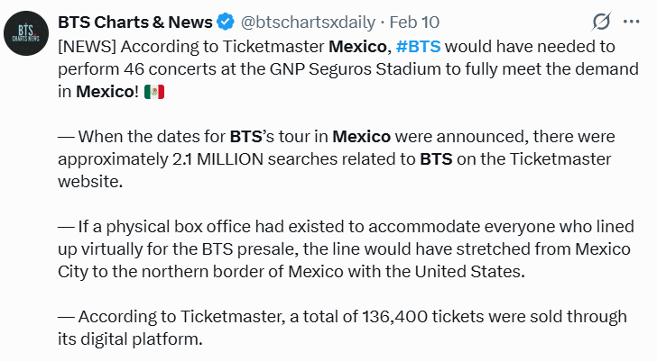 Aurorahi78's tweet photo. @tasycrave BTS had 136.4K people at their 3 Mexico concerts + 150–160K outside the stadium (40K D-1, 40–50k D-2,70K D-3) = 286.4–296.4K total, not counting the 50K who gathered at Zócalo within 5 hours’ notice.The 3 concerts were projected to generate $107.5M in economic impact. https://t.co/qKJ2L1v0Gk