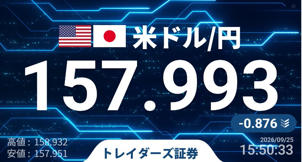 Min_FX's tweet photo. 【Dealer's Voice】
🇺🇸🇯🇵ドル円158円割れにトライ https://t.co/OxlqxJkKum