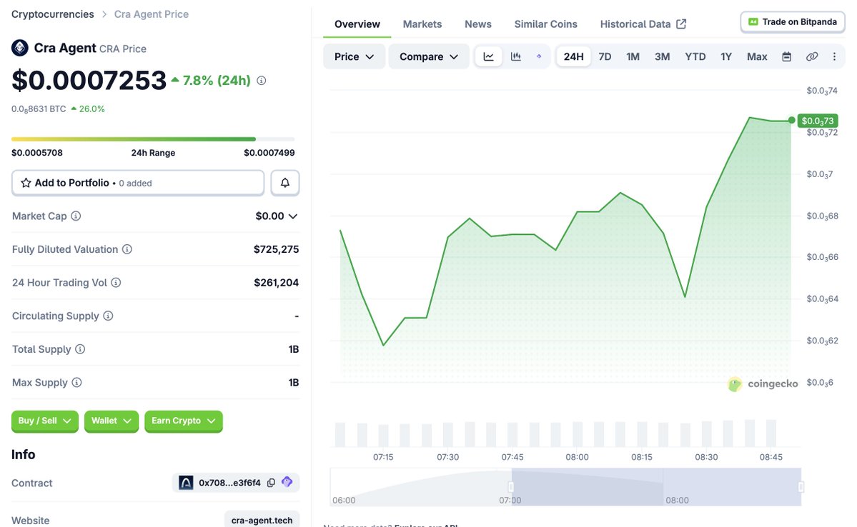 Craagentarc's tweet photo. gm CRA and @arc builders.

$CRA just passed 1,000 holders, and CoinGecko has listed us! 

Shipping today: cra-agent think.
An agent on Arc that pays for its own thinking. Each thought is an LLM call paid in USDC from its own wallet, same for every tool it buys. No API keys, hard budget.

CG: https://t.co/0PVoPQMmpG