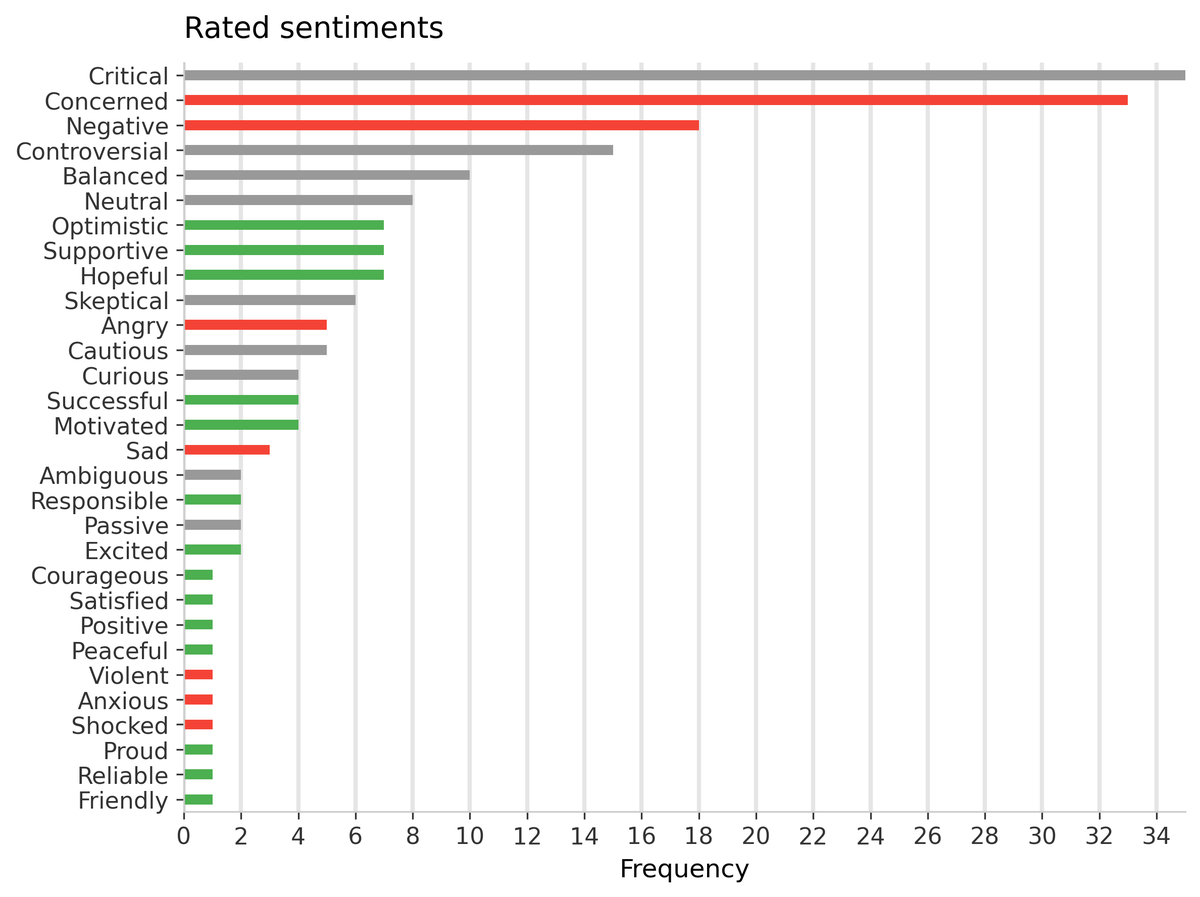 medianalytics_'s tweet photo. Friday, 25 September 2026
📰 Today, 63 articles from media outlets on the platform were analyzed.
Daily Media Sentiment Report:
➖ Neutrals: 46.0%
❌ Negatives: 32.8%
✅ Positives: 21.2%
See the full breakdown below 👇
#MediaBias #MediaAnalysis #Medianalytics https://t.co/T4UnIKajwl