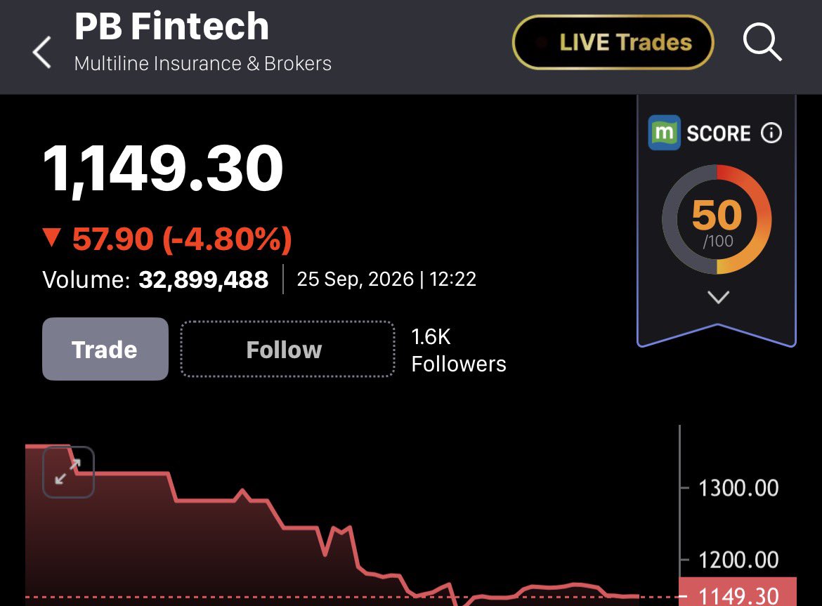 ShaliniRaoSays's tweet photo. HDFC Mutual Fund bought ₹320.6 Cr worth of PB Fintech yesterday.
Today, the stock fell again.
Institutional buying can give confidence. But it can’t guarantee the bottom. #PBFintech #IRDA https://t.co/lUNFKaiOEe