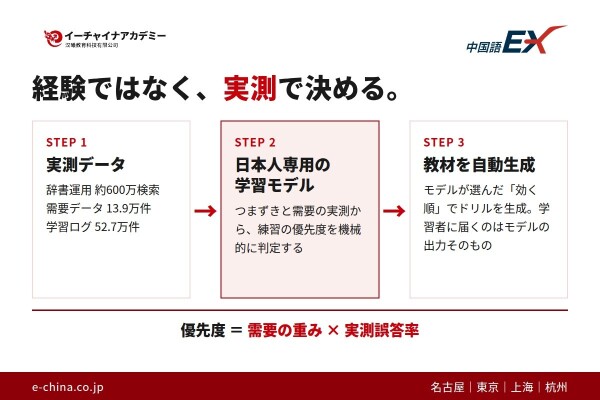 ichio1025's tweet photo. 📢中国語EX「発音レベル」の提供を開始しました。

52.7万件の実測データから「日本人専用の中国語学習モデル」を構築。よく使い、よく間違える音から優先して練習できます。

持ち時間5〜34分を選ぶだけで出題、どの音と混同したかもわかります。

#中国語 #中国語学習
https://t.co/rdSwxKDH64 https://t.co/X3YTizfRYc