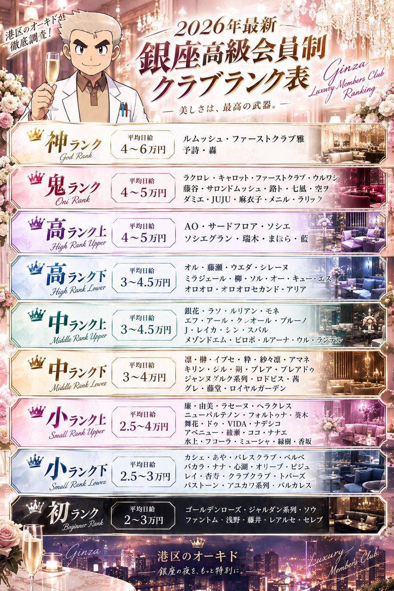 ookido777's tweet photo. 銀座クラブ
ランク表
質問はこちら⬇️
https://t.co/GBMKAOnO9s https://t.co/0PmNuC8fUQ