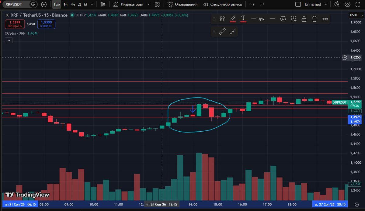 MakelaManika's tweet photo. XRP short — emotional trade.

I entered too early and didn't wait for confirmation of the structure break.
I also increased my risk to 2.5x my normal amount.
And of course, the trade went against me.

The idea wasn't the problem. My execution was.
I'm not giving up. I'm still learning and still trading.
I'm not chasing fast money — even though I really need it right now.

This is my path. A long-term one.