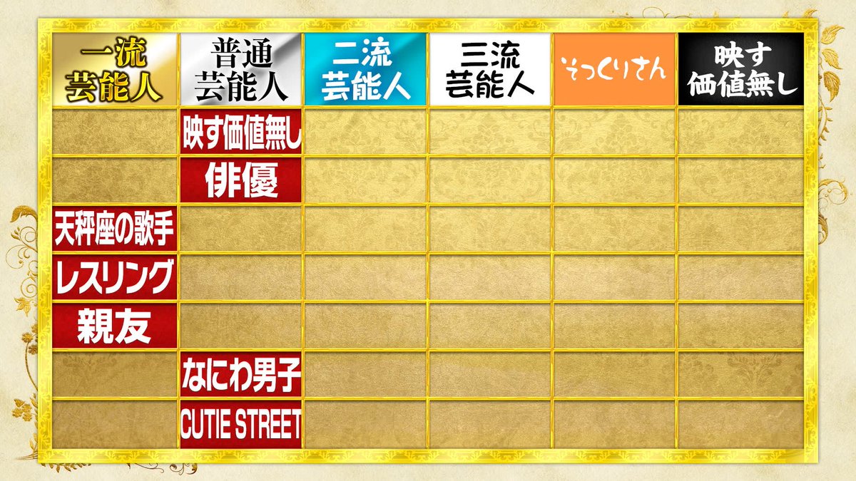 kakuzukecheck's tweet photo. 早くも4チームがランクダウン！
このまま最後まで映っていられるのか…？！

#格付けチェック https://t.co/kdsYNjTFcO