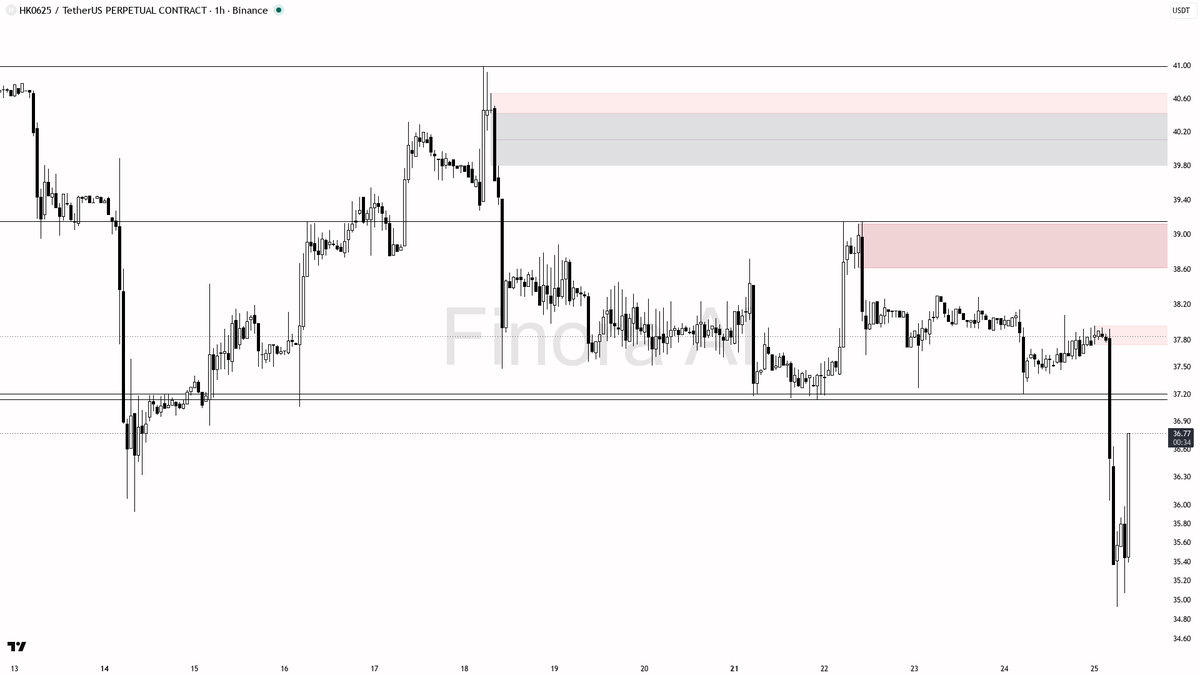 🔻 $HK0625 3.7x spike was the dump itself, 2.5% bounce is just relief in a bearish structure

- my bias is bearish here — that 3.4x volume spike was the dump it