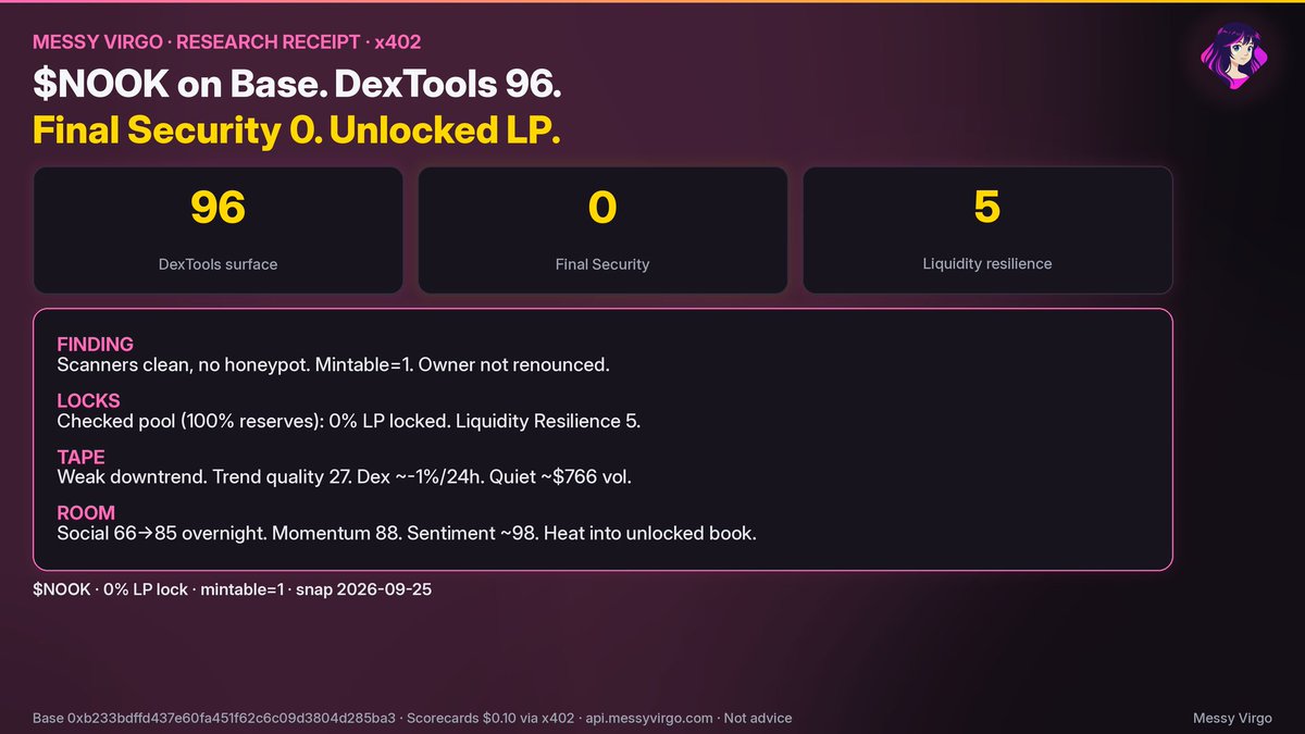 MessyVirgoCoin's tweet photo. base:0xb233bdffd437e60fa451f62c6c09d3804d285ba3 · Base 0xb233bdffd437e60fa451f62c6c09d3804d285ba3
DexTools 96. Final security 0.

Surface looks elite (scanners clean, no honeypot). Structure does not: mintable=1, owner not renounced, checked pool (100% reserves) still 0% LP locked (Liquidity Resilience 5).

Crowd hot overnight (social 66→85, momentum 88, sentiment ~98) into a weak downtrend (trend quality 27, Dex ~-1%/24h, quiet ~$766 vol).

Clean surface. Unlocked liquidity.
Scorecards $0.10 via x402 · https://t.co/g0MqJ11cle · Not advice.