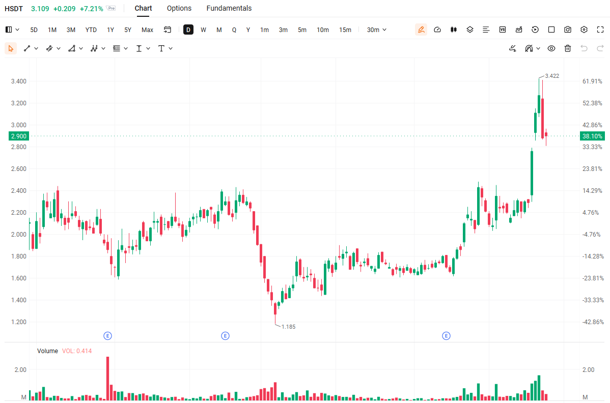 ThomasReedY26's tweet photo. $HSDT — why is the story bigger than just the stock price?
$HSDT isn’t just another crypto ticker. Solana Company is building a public-market vehicle around SOL, staking, and institutional infrastructure.
Q2 revenue was $2.5M, while the company continued expanding its institutional validator infrastructure and growing its digital-asset treasury. It also completed the divestiture of its legacy medical-device business, making the Solana-focused strategy much clearer.
The key question now isn’t simply “what is SOL doing?”
It’s whether HSDT can turn its SOL holdings, staking yield, validator infrastructure and capital markets access into higher SOL-per-share over time.
The risk is obvious: this is heavily exposed to crypto prices, dilution/capital allocation, and execution.
This is a high-volatility digital-asset treasury story, not a traditional earnings-growth stock.

Want to get the latest and most comprehensive information and accurate stock codes? Please like and follow me, or click the number on my profile to add me on WhatsApp and send me a message. I will invite you to join and send you stock information.
$HSDT #Solana #Crypto #DigitalAssets #GrowthStocks