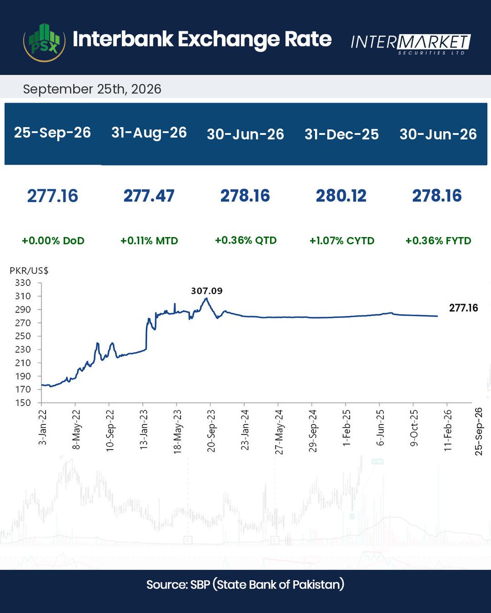 IMStradeonline's tweet photo. Stay updated with the latest USD/PKR Interbank Exchange Rate for 25th September 2026.
#IntermarketSecurities #USDPKR #Interbank #ExchangeRate https://t.co/l7Esst7Z7g