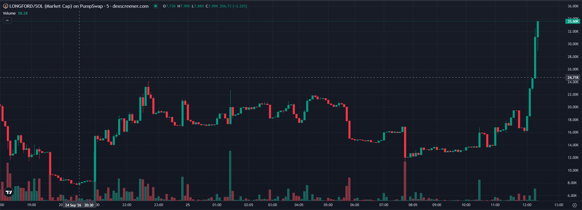 LutherLongford's tweet photo. I told you. Just getting warmed up. $LONGFORD https://t.co/OysqD91BLW