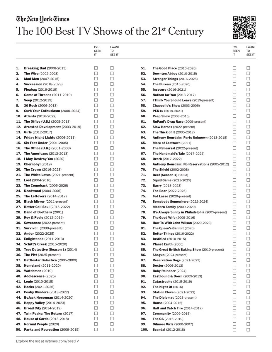 TheLOSTworld_'s tweet photo. The New York Times’ final list of the 100 Best TV Shows of the 21st Century is now complete.

What do you make of the final ranking? Which placements surprised you the most? https://t.co/udUNv9gJjQ