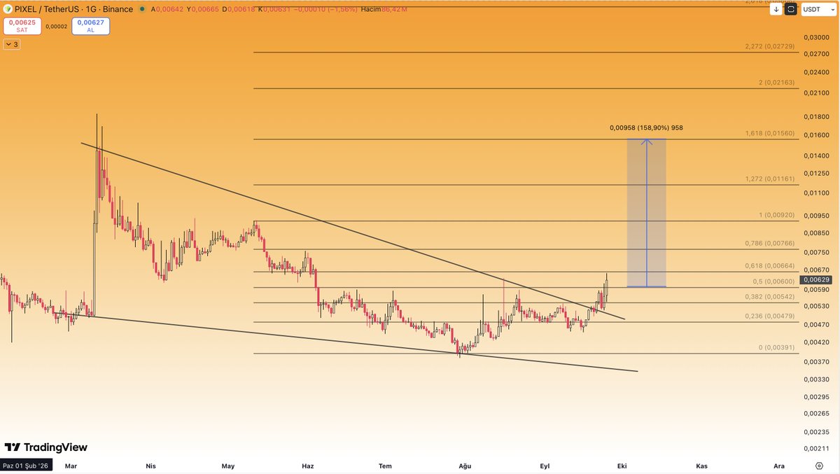 CryptoTolga_'s tweet photo. #PIXELUSDT #PIXEL #BİNANCE 

Kırılım geliyor ... Kırarsa sonucu sız bılıyorsunuzzzz https://t.co/GD1EnNuztg