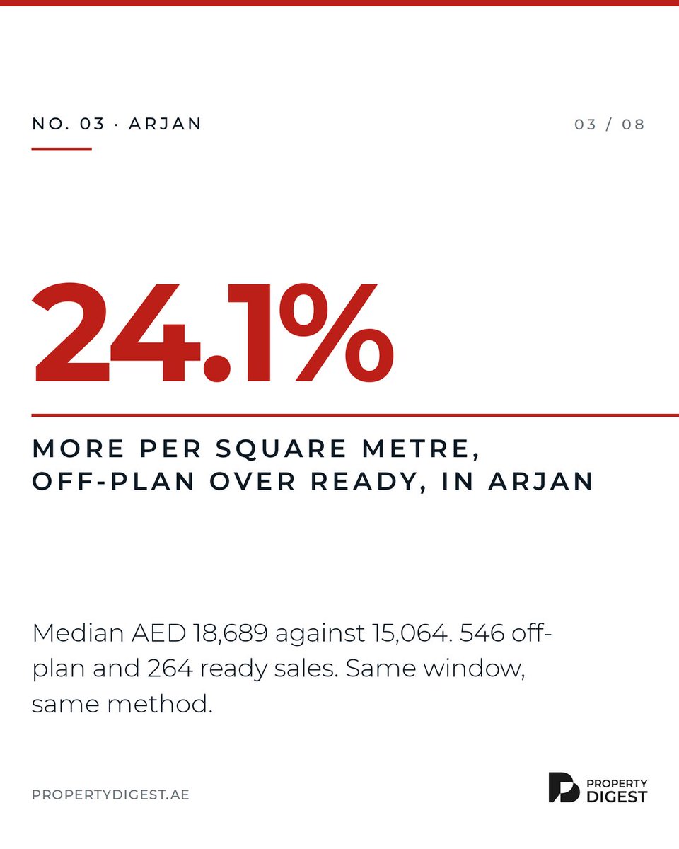 Property_Digest's tweet photo. Off-plan costs more than ready. Here is how much. Jumeirah Village Circle: 17,464 vs 13,658, a 27.9% premium (1,236 off-plan and 784 ready sales). https://t.co/YJNuwP1yCy