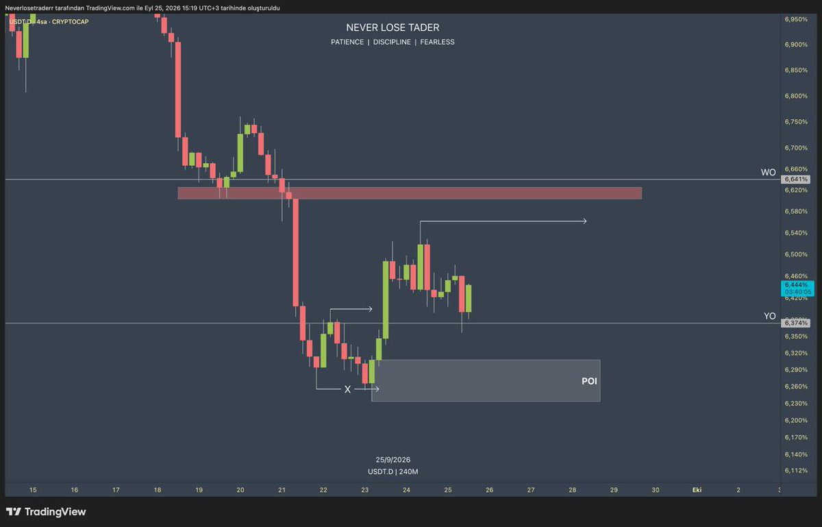 NeverLoseTrader's tweet photo. 🚨USDT.D | Dolar Dominance 

Öncelikle , elimde ki mevcut Long işlemlerimden kâr aldım ve hepsini stop entry (giriş stop) yaptım.

Sebebi ise bu grafiktir.

Dolar Dominance yıllık açılış çizgisi (YO) seviyelerinde seyir ediyor.

Bu seviye bir destek - direnç seviyesi olarak çalışmaya müsait.

Ayrıca efektif olmayan bir trend kırılımı mevcut. Güncel olarak 4H grafikte YO destek konumunda görünüyor.

Dolar Dominance buralardan bir müddet yükseliş haraketleri yapabilir.

Buda kripto markette düşüşe sebebiyet verebilir.

Bu konuda yeterince kanıtım olmadığı için short pozisyonlar inşaa etmiyorum.

Fakat ne olur ne olmaz  long pozisyonlarımı girişe stop çekerek  güvenceye aldım.