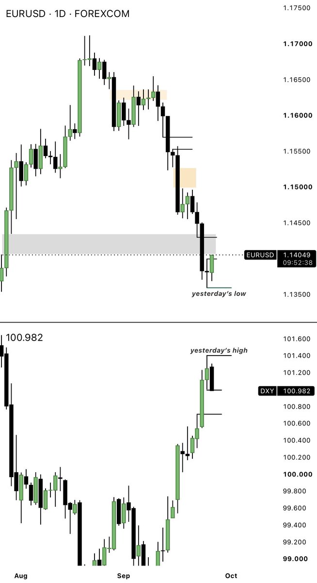 msamirr_'s tweet photo. $EURUSD $DXY

shouldn’t these markets respect their 1D imbalance &amp; leave for their yesterday’s highs &amp; lows. https://t.co/dXdGViYyZh