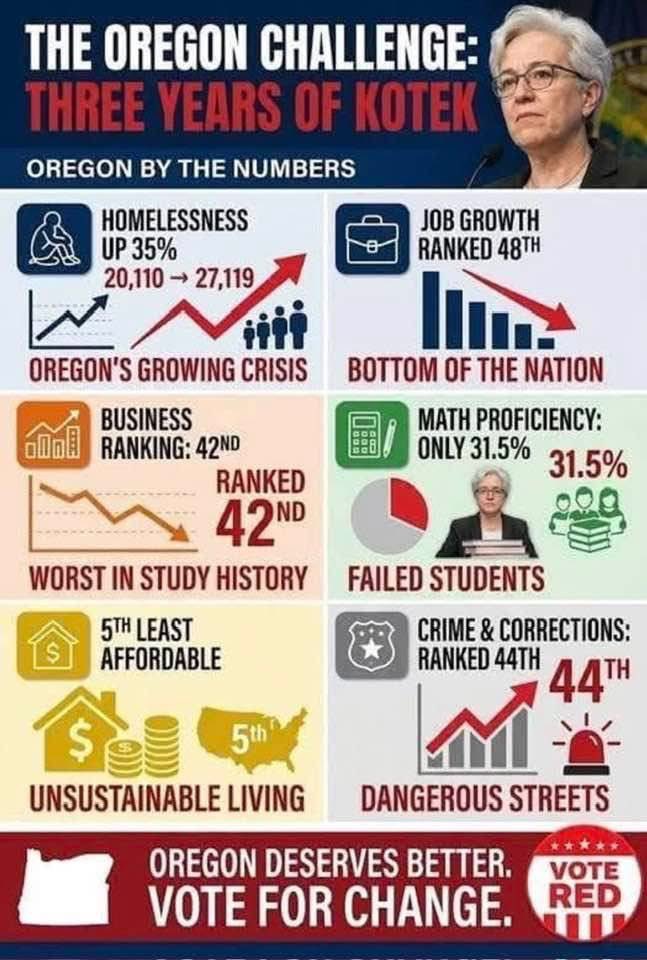 pdxmoderate's tweet photo. Sophorn Cheang was hired in 2018 by Kate Brown to head up Oregon's DEI office. Her reward? 

Being handed the keys to Business Oregon to run the state's entire economic development strategy.

The results speak for themselves. 

Under this leadership, Business Oregon has missed its job creation targets in 9 of the past 10 years. 49th ranked state for JOB GROWTH.

Instead of fixing the economic strategy, they literally just lowered the targets to pretend they're winning. 

Meanwhile, businesses are fleeing, and Oregon's unemployment rate sits higher than almost any other state in the country.

This is what happens when you put a DEI bureaucrat in charge of a $1B+ economic engine. 

Decades of unchecked single-party rule have replaced economic competence with ideological posture, and everyday Oregonians are paying the price for a completely stalled pandemic recovery. #OregonPolitics #EconomicFailure

@ChristineDrazan 
@GovTinaKotek 
@LarsLarsonShow