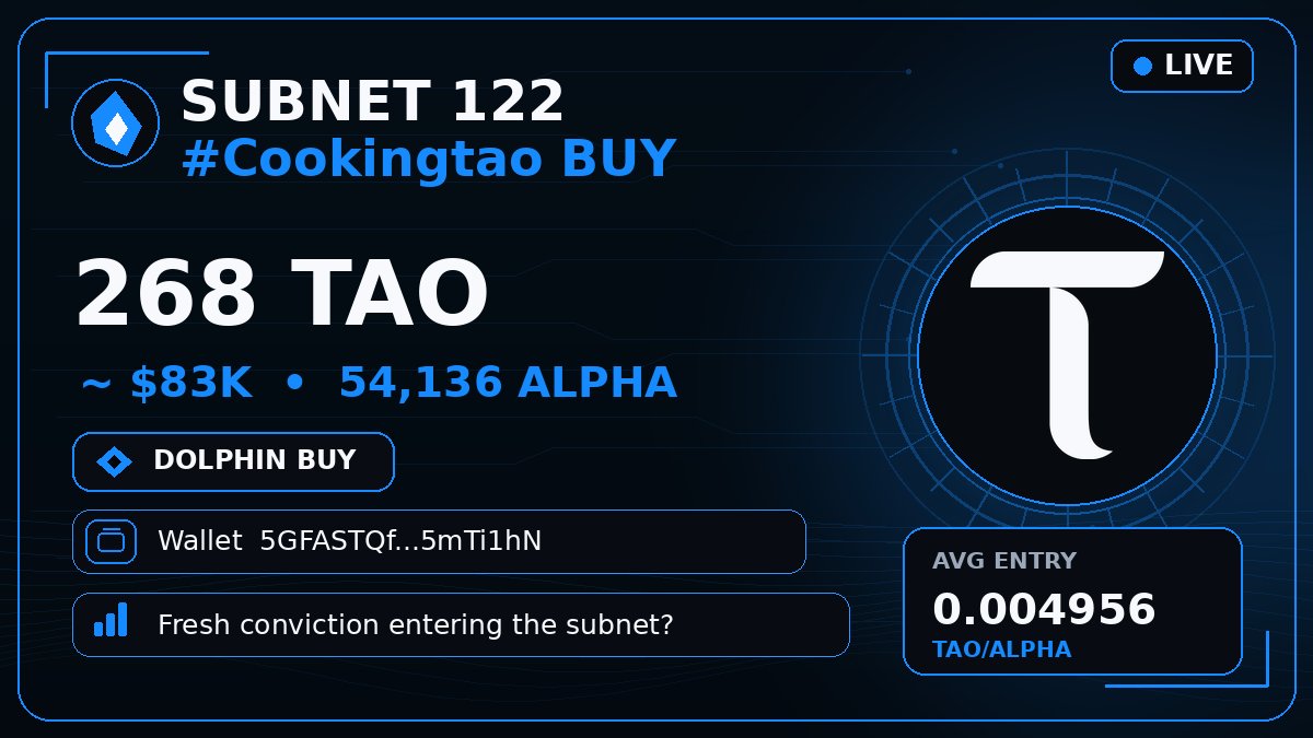 bittensor_alert's tweet photo. 🟦 SUBNET 122 #Cookingtao BUY
🐬 268 $TAO · $83K · 54,136 ALPHA
Wallet 5GFASTQ…mTi1hN
Fresh conviction entering the subnet? 👀
#Bittensor #TAO #Subnet https://t.co/OyIjxeM82S