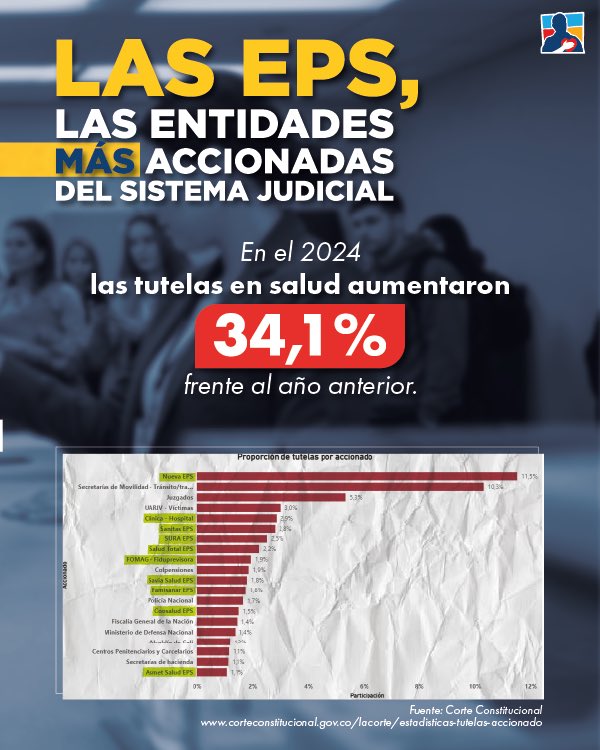 CeDemocratico's tweet photo. Hemos dado la batalla por la salud de los colombianos, frente a un sistema que necesita recuperarse: EPS intervenidas, pacientes sin medicamentos y tutelas que no dejan de crecer.

Únete al partido de la mano firme y el corazón grande. Hazte militante en https://t.co/rAVkUN9xju https://t.co/SPtZc2mxBM