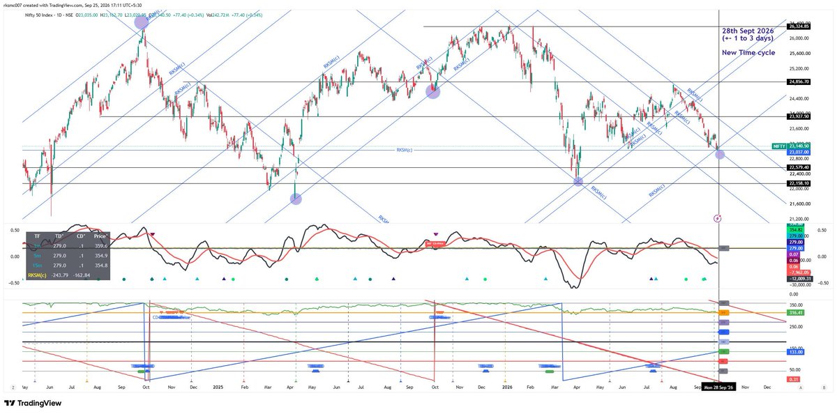 mktrksm's tweet photo. #Nifty 's #timecycle starts from 28 sept 2026! &amp; act accordingly! 

Wait for right time entry at VIX > HV &amp; VIX < HV [-1 < VIX - HV < +1]

#CircularMotionTheory
_Follow US| RKSM(c)|F&amp;Os | .e.g. #GIFTNifty #Nifty50 #banknifty #Sensex #options #stockmarkets 

Not a financial advice https://t.co/7SDB1hAEh6