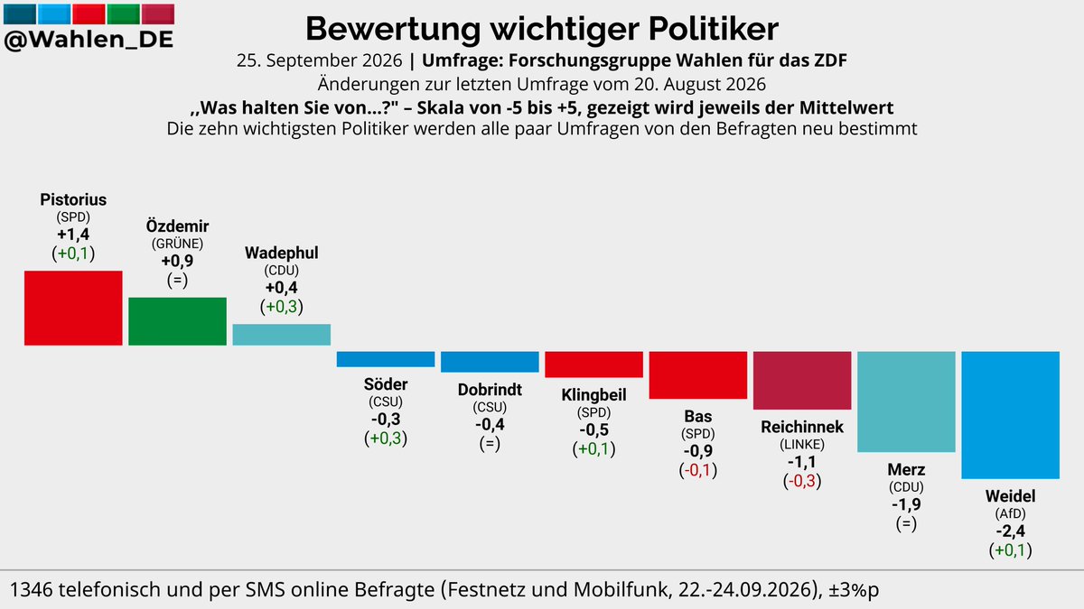 Wahlen_DE's tweet photo. Bewertung wichtiger Politiker | Umfrage Forschungsgruppe Wahlen/ZDF

Skala von -5 bis +5

Pistorius (SPD): +1,4 (+0,1)
Özdemir (GRÜNE): +0,9
Wadephul (CDU): +0,4 (+0,3)
Söder (CSU): -0,3 (+0,3)
Dobrindt (CSU): -0,4
Klingbeil (SPD): -0,5 (+0,1)
Bas (SPD): -0,9 (-0,1)
Reichinnek (LINKE): -1,1 (-0,3)
Merz (CDU): -1,9
Weidel (AfD): -2,4 (+0,1)

Änderungen zur letzten Umfrage vom 20. August 2026

Verlauf: https://t.co/XRY9Lhb71a
#btw29