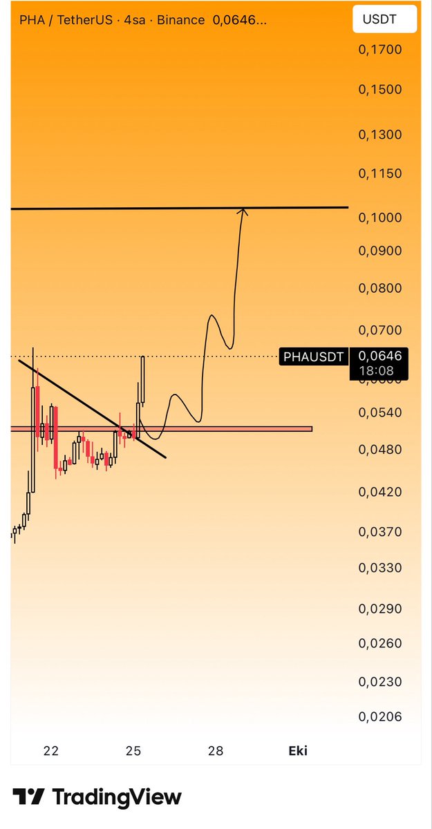 CryptoTolga_'s tweet photo. $PHA #PHAUSDT #Binance 

Grafik güzel çalıştı şuana kadar mevcut yerden %20 artış gösterdi.  

Değerlendiren olduysa herkesi tebrik ederim. 

Bildirimleri açın. 

Yeni grafik geliyor.  💪💪💪 https://t.co/4JMKmMLhJA