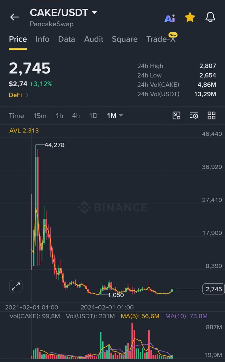 CryptoWizardd's tweet photo. Wizz capital accumulated big $CAKE bag

The binance cartel can now send it https://t.co/54YSxaYdmv