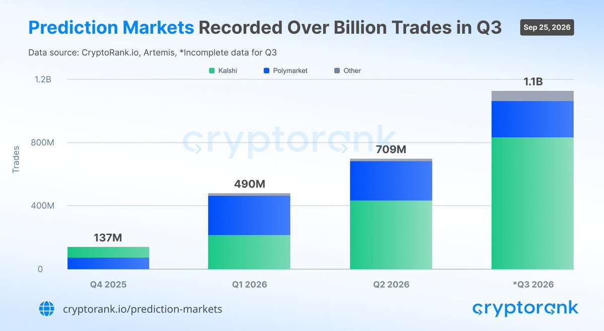 cryptobyusmann's tweet photo. Prediction markets just passed 1 billion trades this quarter. Platforms like Kalshi and Polymarket are growing very fast. Betting on real events is becoming huge everywhere...  #Crypto #Polymarket #Kalshi https://t.co/vMM9p0PEaU