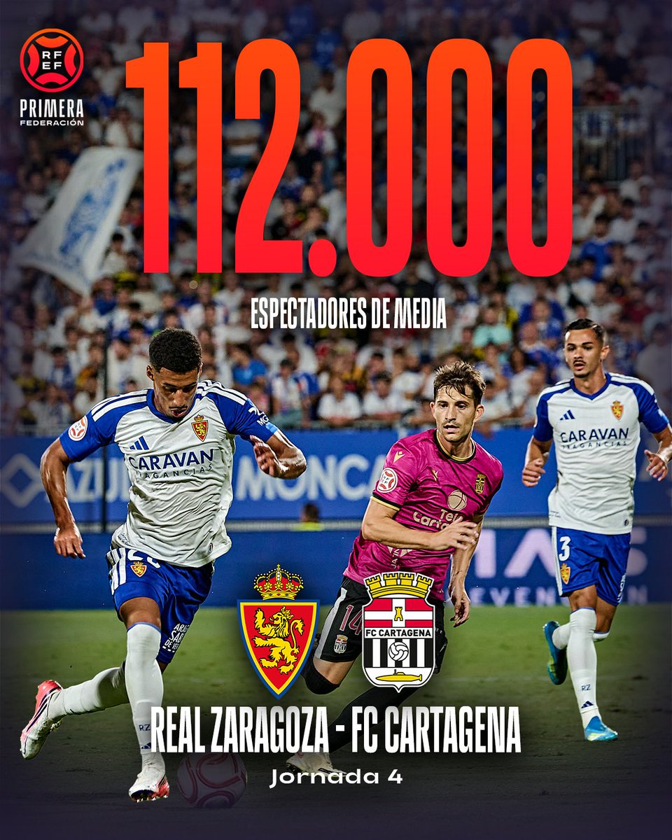 Primera_RFEF's tweet photo. 🚀 La #PrimeraFederación logra el inicio de temporada más visto de su historia.

📈 755.000 espectadores de media acumulados.
📈 Crecimiento del 96,47% respecto a la pasada temporada.

📺 El #RealZaragozaCartagena fue el más seguido con un total de 112.000 espectadores de media.

ℹ️ https://t.co/BKgv8OSExv