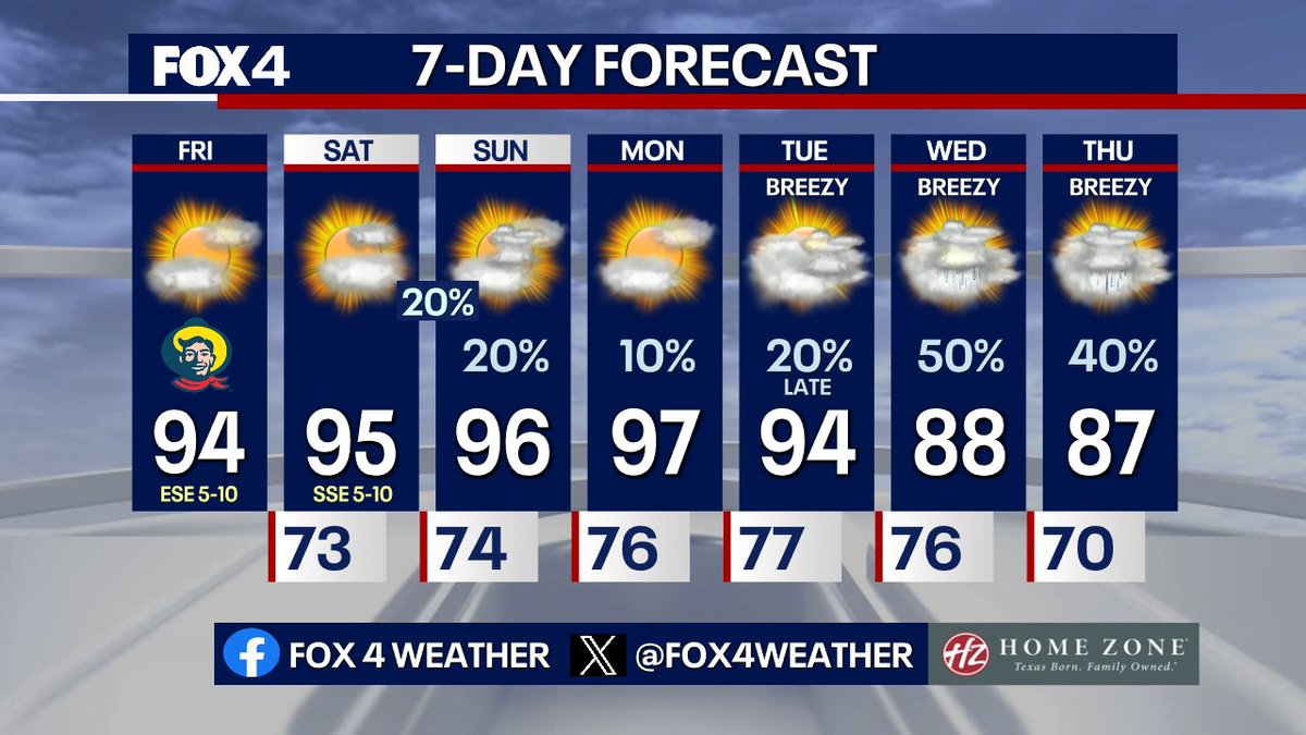 wxkyliecapps's tweet photo. Very dry air will help us climb back into the low-mid 90s today, with the mid-upper 90s returning tomorrow and Sunday. Low storm chances exist by Sunday, too.
Our next system has slowed slightly and could swing through by midweek. https://t.co/wcq7hzxoWN