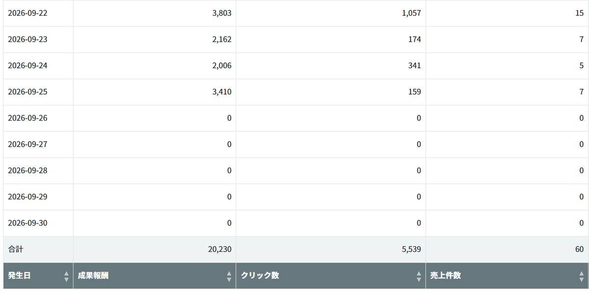 rioblog2026's tweet photo. やったー🙌なかなか超えられなくて苦しんでいた報酬2万円の壁を突破しました😭
スレッズに集中して実践開始してから9日間で15000円の報酬が発生していました！！
間違いなく言えることは、いつスレッズを始めたって遅くないよ！！今が人生で一番早いタイミングなんだよ☝️ https://t.co/z88d08LeCS