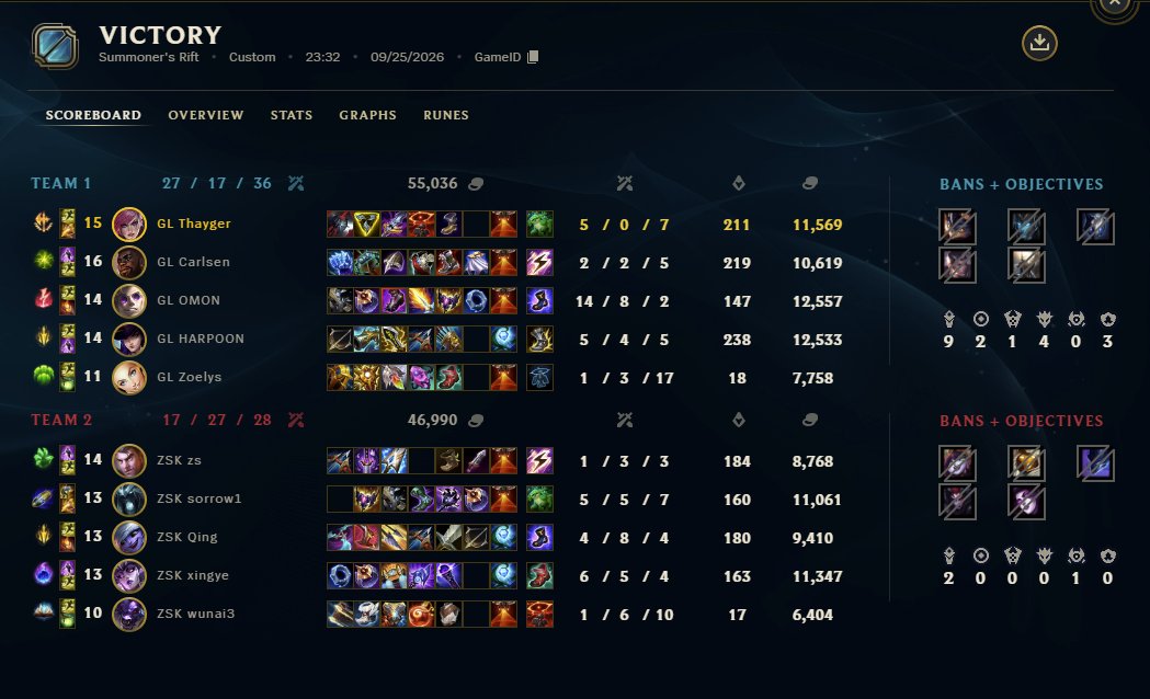 Thayger_'s tweet photo. Acabamos la fase de grupos 4-2 y pasamos a la siguiente fase.
Jugaremos contra un equipo coreano al fin, a ver que tal se da🫣 https://t.co/X6iDyzFxdu