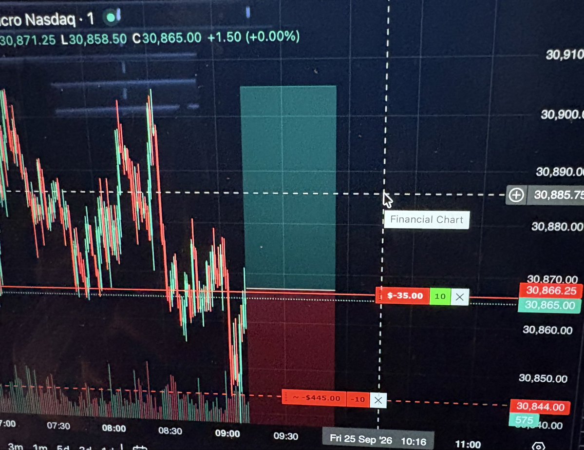 ExecuteTheModel's tweet photo. Fri 25th Sep W London Session NQ
Bullish HTF bias, Mitigated Hourly bullish Discount Array, Unmitigated 4hr Premium, MBSL resting above, REQ highs at London High above - Strong DOL above - Entry after the 5 min MSS, SL at the OB, TP at the REQ highs BSL - margin of safety Friday base hit - all out at TP1 no partial - Nice win up on my TopStep account - Strong Bullish Bias this morning with price respecting Bullish institutional order flow