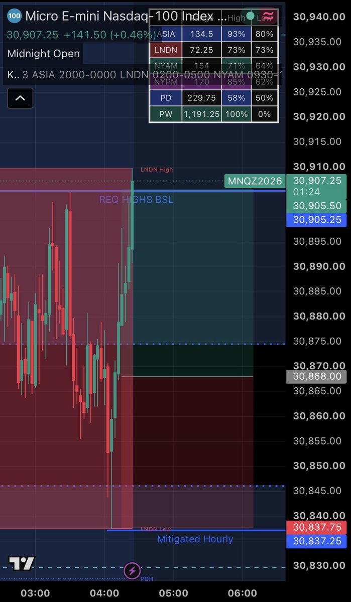 ExecuteTheModel's tweet photo. Fri 25th Sep W London Session NQ
Bullish HTF bias, Mitigated Hourly bullish Discount Array, Unmitigated 4hr Premium, MBSL resting above, REQ highs at London High above - Strong DOL above - Entry after the 5 min MSS, SL at the OB, TP at the REQ highs BSL - margin of safety Friday base hit - all out at TP1 no partial - Nice win up on my TopStep account - Strong Bullish Bias this morning with price respecting Bullish institutional order flow