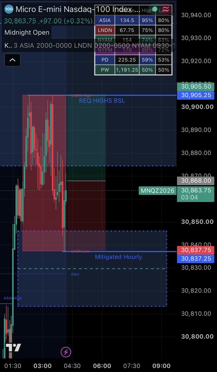 ExecuteTheModel's tweet photo. Fri 25th Sep W London Session NQ
Bullish HTF bias, Mitigated Hourly bullish Discount Array, Unmitigated 4hr Premium, MBSL resting above, REQ highs at London High above - Strong DOL above - Entry after the 5 min MSS, SL at the OB, TP at the REQ highs BSL - margin of safety Friday base hit - all out at TP1 no partial - Nice win up on my TopStep account - Strong Bullish Bias this morning with price respecting Bullish institutional order flow