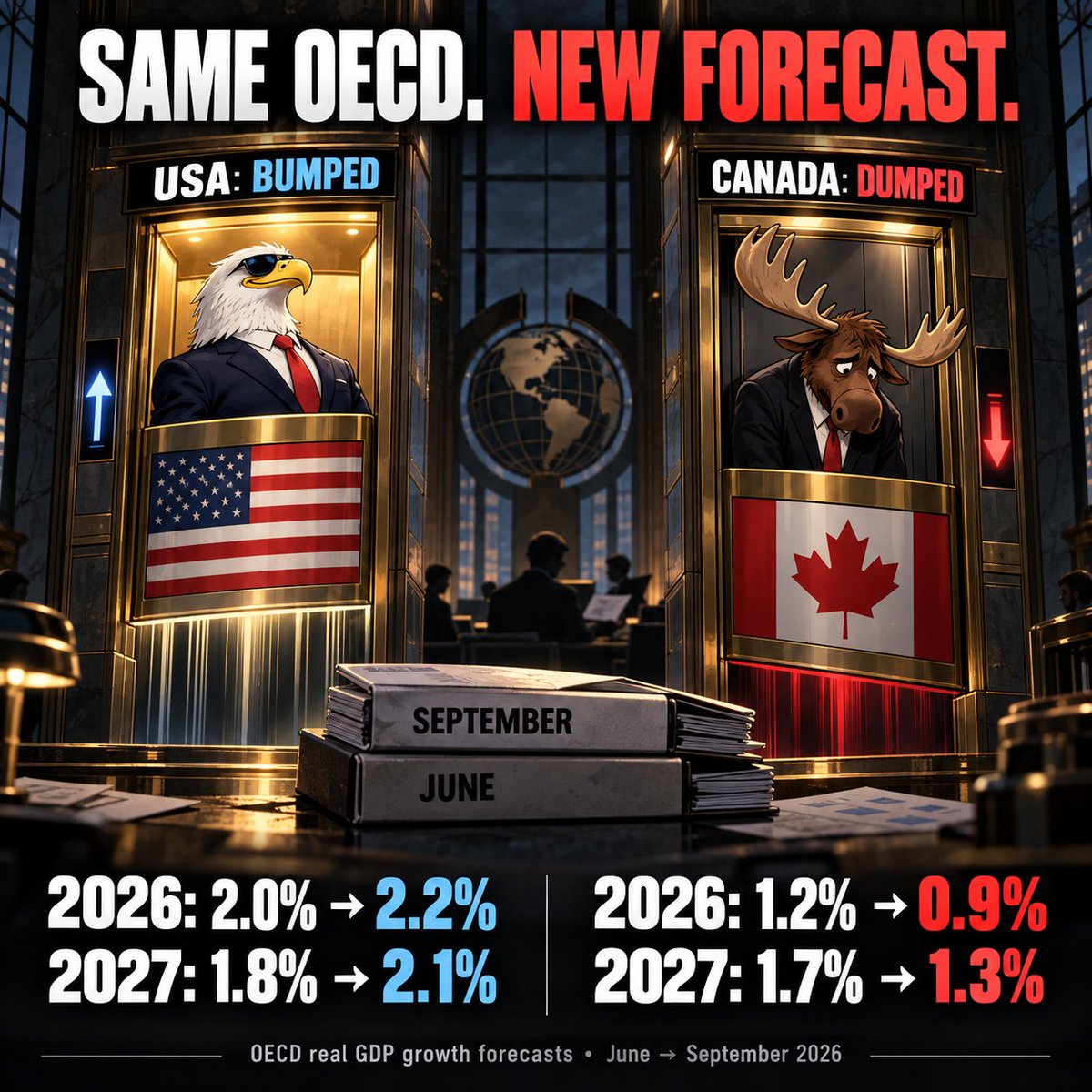 jokersfeast's tweet photo. You wrote an entire erotic thriller about who got stopped in a UN hallway. I hope you gave yourself a Carney woody.

Handshakes, photo ops and Carney’s bullshit gaslighting about an American invasion don’t put money in Canadians’ pockets. Nobody pays the mortgage with “he owned the room.”

The OECD’s latest report raised its U.S. growth forecast for 2026 from 2.0% to 2.2%, and for 2027 from 1.8% to 2.1%. It cut Canada’s from 1.2% to 0.9%, and from 1.7% to 1.3%.

Congratulations on the hallway fan fiction. While you counted handshakes, America got the upgrade and Canada got fucked in the cloakroom. 🃏

Source: OECD Interim Economic Outlook, September 23, 2026, Table 1.