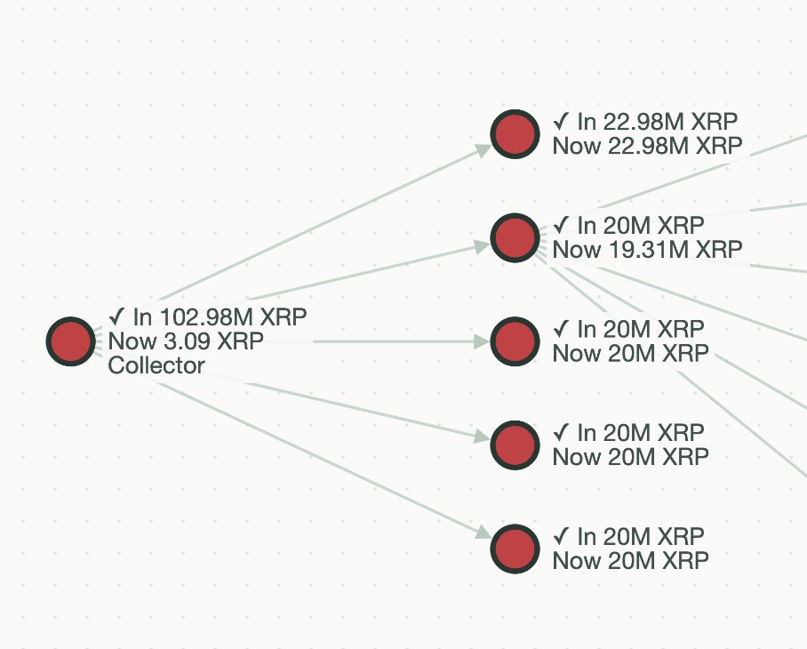 xrplintel's tweet photo. The full picture of the 102.9M XRP stolen from Bitget.

Most of the funds are still sitting in the receiving wallets. Only one of the accounts has started moving its XRP.

We are investigating the case and tracking the funds. https://t.co/A0DMZOWzV7