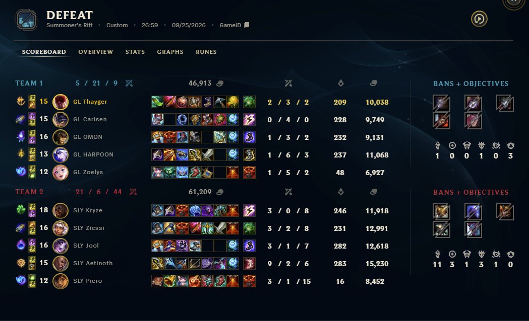 Thayger_'s tweet photo. Acabamos la fase de grupos 4-2 y pasamos a la siguiente fase.
Jugaremos contra un equipo coreano al fin, a ver que tal se da🫣 https://t.co/X6iDyzFxdu