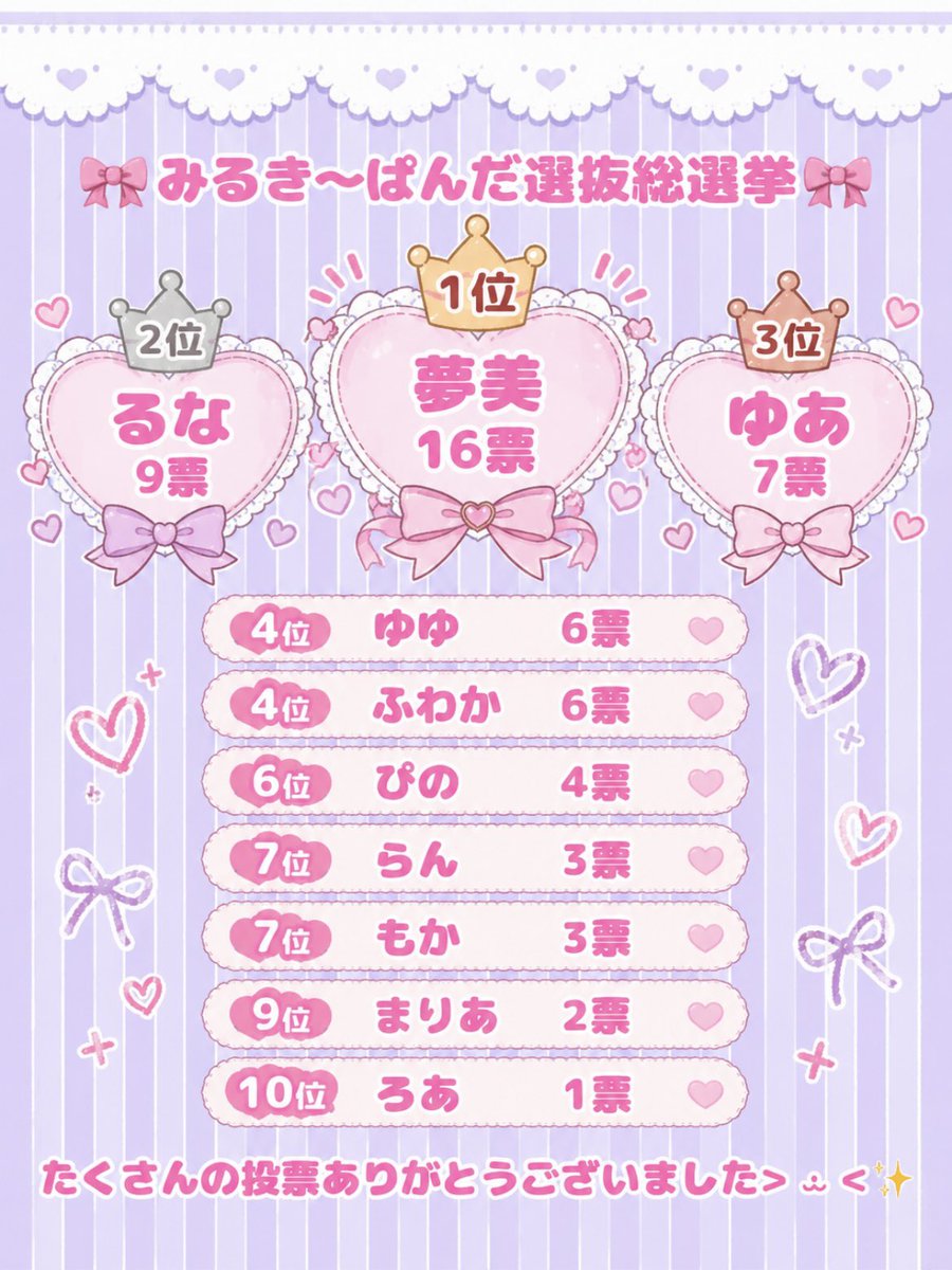 _milky_panda_'s tweet photo. 🐼🎀みるき〜ぱんだ選抜総選挙🎀🐼

周年期間中たくさんの投票、本当にありがとうございました> ·̫ <✨️

結果は画像をご覧ください💭

投票してくださった皆様、本当にありがとうございました！
これからもみるぱんをよろしくお願いします！🩷 https://t.co/dga07rQP8H
