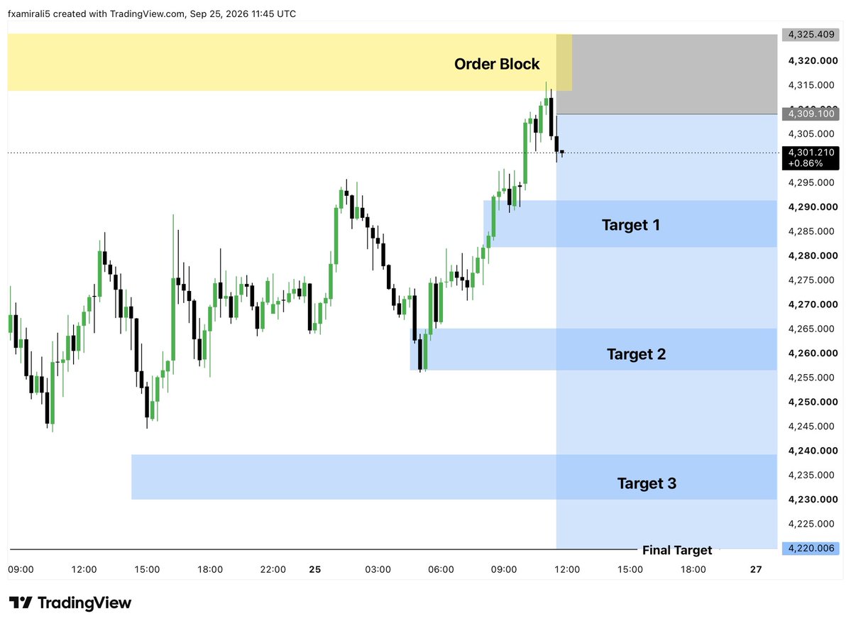 KingOf63559's tweet photo. I am going to Sell #XAUUSD 📉

Gold still Bearish — let’s go sell 🔥 https://t.co/KkYhP0m3uj