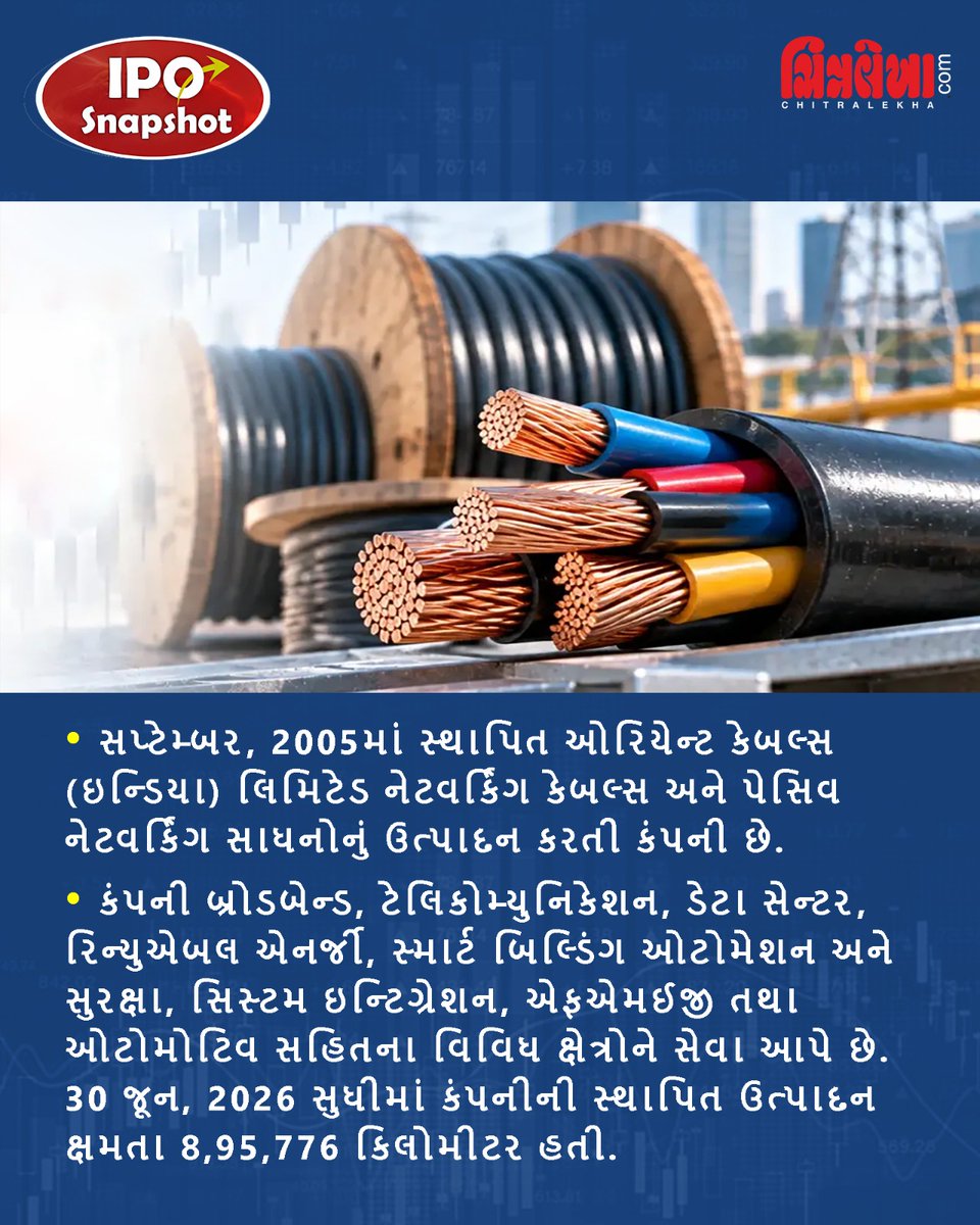 chitralekhamag's tweet photo. વાયર અને કેબલ મેન્યુફેક્ચરિંગ ક્ષેત્રની અગ્રણી કંપની ઓરિયેન્ટ કેબલ્સ (ઇન્ડિયા) લિમિટેડ IPO લઈને આવી રહી છે.
રોકાણ કરતા પહેલા આ માહિતી ચોક્કસથી વાંચો.
#IPOSnapshot #OrientCables #IPO #IPOAlert #IPONews #StockMarket #ShareMarket #Nifty #Sensex #Updates #chitralekhadigital https://t.co/em4V87m7ah