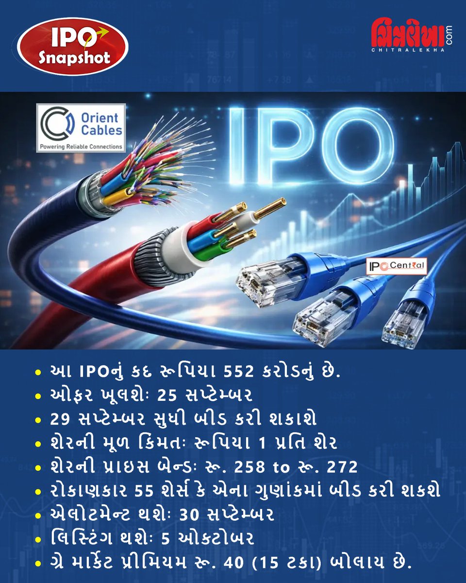 chitralekhamag's tweet photo. વાયર અને કેબલ મેન્યુફેક્ચરિંગ ક્ષેત્રની અગ્રણી કંપની ઓરિયેન્ટ કેબલ્સ (ઇન્ડિયા) લિમિટેડ IPO લઈને આવી રહી છે.
રોકાણ કરતા પહેલા આ માહિતી ચોક્કસથી વાંચો.
#IPOSnapshot #OrientCables #IPO #IPOAlert #IPONews #StockMarket #ShareMarket #Nifty #Sensex #Updates #chitralekhadigital https://t.co/em4V87m7ah