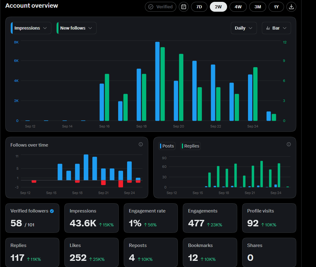 mmaazkhanhere's tweet photo. 100 followers in 8 days.

Small number in the grand scheme, but still cool to see people interested in what I’m thinking about.

I’m an AI Engineer writing about production AI systems: agents, evals, RAG, and what it actually takes to ship this stuff.

Looking to connect with more engineers, builders, and founders working on the same problems.