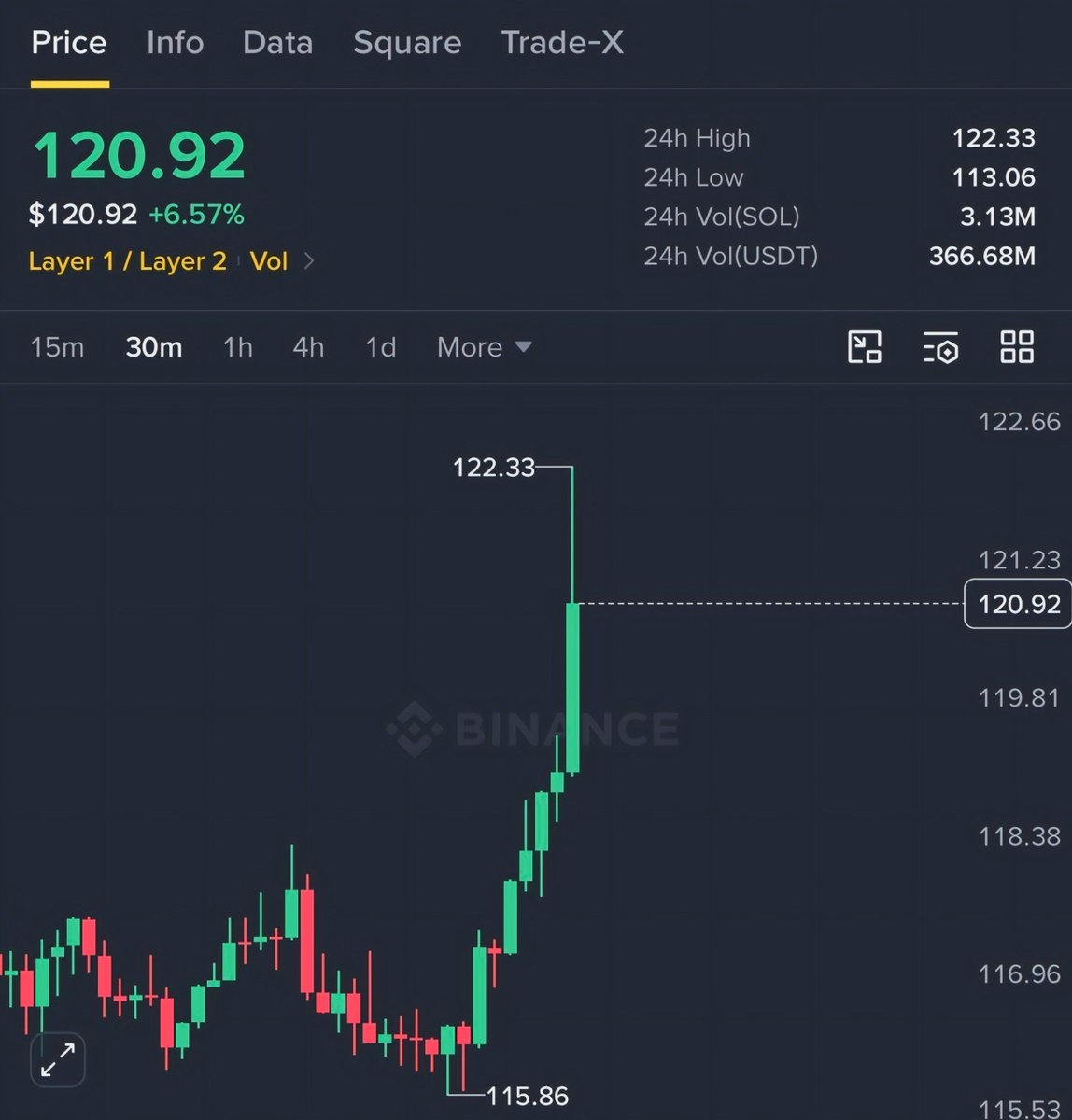 CryptoHzr's tweet photo. #ALTSEASON 2026 💸💸💸

THE GREATEST BULL RUN OF ALL TIME

$Solana just hit $120 for the first time in nearly 8 months.

Sol is finally waking up.

CHAOS TO RICHES!

Shill me your 1000x gems! 👀🔥🚀
👇
_____________________________________
------------------------------------------
#MemeCoinSeason #AltcoinSeason
------------------------------------------