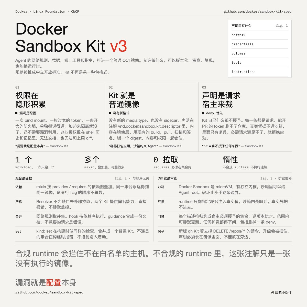 shao__meng's tweet photo. Docker 发布了 Sandbox Kit 规范 v3，并联合 Linux Foundation/CNCF 将其推为中立开放标准。它把 AI Agent 运行所需的全部权限声明（网络规则、凭据、卷、工具、指令）打包成一个普通 OCI 镜像，让“Agent 被允许做什么”第一次变得可版本化、可审查、可复现、可跨运行时移植。

Docker Sandbox Kit Specification v3
https://t.co/GKHtfXEref

要解决的问题：Agent 的权限是“隐形积累”的
Agent 的每一项有用能力都来自一次授权，一个 bind mount、一个范围过宽的 token、一条为了省事而开大的防火墙规则。每一项单独看都合理，加起来就摧毁了隔离，而且全程不需要任何漏洞利用，漏洞就是配置本身。更糟的是这些授权没有落盘记录：它们散落在 shell 历史、控制台和人的记忆里，无法交接给同事、无法 diff 对比上周的版本。

核心洞察：容器打包应用，沙箱约束 Agent
· 容器共享宿主内核，靠 namespace 和 cgroup 给一个“固定行为的工作负载”提供隔离视图，适合“拿到什么就只用什么”的软件。
· Agent 是概率性行为者：它自己决定下一步做什么并直接执行，会装需要 root 的包、开没人规划过的端口、第一条路被挡就换下一条。容器的边界恰好是它正在探测的同一个内核，这不可靠。
· Docker Sandbox 是 microVM，拥有独立内核，边界位于模型能触及或改写的一切之下。因此在沙箱内可以放心给 Agent root、放开限制，因为破坏止步于沙箱边界。
· 但空沙箱不是环境，还必须有东西声明：哪个 Agent 运行、配哪些工具和 MCP 服务器、哪些技能和指令塑造它、确切能碰什么。

v3 的关键设计：Kit 就是一个普通 OCI 镜像
这是本版本最重要的变化：Kit 不再是独立 artifact，而是标准 OCI 镜像，没有新 media type、没有 sidecar 文件、registry 无需学习任何新东西。
· 声明放在单一注解 vnd.docker.sandbox.kit.descriptor 中，内容放在镜像层里。
· 因此 Kit 天然可用 docker buildx build 构建、docker pull 拉取、被现有工具链扫描和签名、可作为 FROM 基础。锁定一个 digest 即同时锁定内容、权限声明和元数据，工具链和分发路径免费获得，需要学的只是格式本身。
· 两类 Kit：workload（运行并提供根文件系统，一次一个）和 mixin（叠加层：一个 CLI 及其网络规则、一个凭据绑定、Agent 上下文，可任意多个）。

可读的“权限条”：声明即请求，宿主裁决
1. Kit 自身不授予任何东西。每个条目都是“请求”（asks），由宿主决定是否满足。合规 runtime（实现规范描述的行为）会拦截不在白名单的主机；不合规的 runtime 里这个注解就是惰性的，只是一张没有执行的镜像。
2. deny 优先于 allow：能开 PR 的 token 删不了仓库。
3. 凭据是代理托管的：runtime 只向指定域名注入真实值，沙箱内只有一个哨兵，真实凭据不进沙箱。
4. 失败即拒绝启动：宿主无法满足的必需请求会导致启动失败，而不是让 Agent 以比声明更少（或更多）的权限跑起来。

组合是函数，不是序列
容器镜像从未解决多继承问题（Dockerfile 的 stage 只有一个 FROM）。Kit 的解法：
· Mixin 按 provides/requires 声明的依赖图叠加，与命令行 flag 顺序无关，同一集合永远组合出同一镜像。
· Resolver 刻意严格：所有 requires 必须在集合内部满足，不为填补缺口去外部拉取；两个 Kit 提供同名能力直接报错而非静默遮蔽。
· 重叠声明有确定性的合并规则：网络规则取并集、hook 按依赖序执行、guidance 合成一份文档。不兼容的请求是错误，不是抛硬币。
· kind: set 描述符引用其他 Kit，在构建时运行同样的连贯性检查并合并成一个普通 Kit，不连贯的集合在你的构建时报错，而不是在别人的启动时。

Diff 即审查 + 不依赖人的第二道门
· 权限变化就是代码变化：当 Claude Code Kit 的下一版多要一个 host 或第二个凭据，这在 PR 里就是人类可以拒绝的新增行。
· 规范还定义了自动化门禁：每个描述符可归约为“宿主必须授予的规范化集合”；runtime 记录该集合并逐版本比对。范围内的更新可静默应用，任何扩宽都停下询问，包括删除 deny 规则（比如新版 gh Kit 偷偷去掉 DELETE /repos/** 的禁令，升级会被扣住）。这也解释了为什么声明必须长在 artifact 内部而不是旁边。