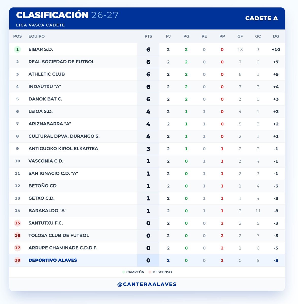 canteraalaves's tweet photo. Cadete A 0-1 Antiguoko

Segunda derrota del cadete en sus jornadas, real y antiguoko, y el siguiente partido toca con Athletic 

Ánimo equipo https://t.co/1RD6VpnU39
