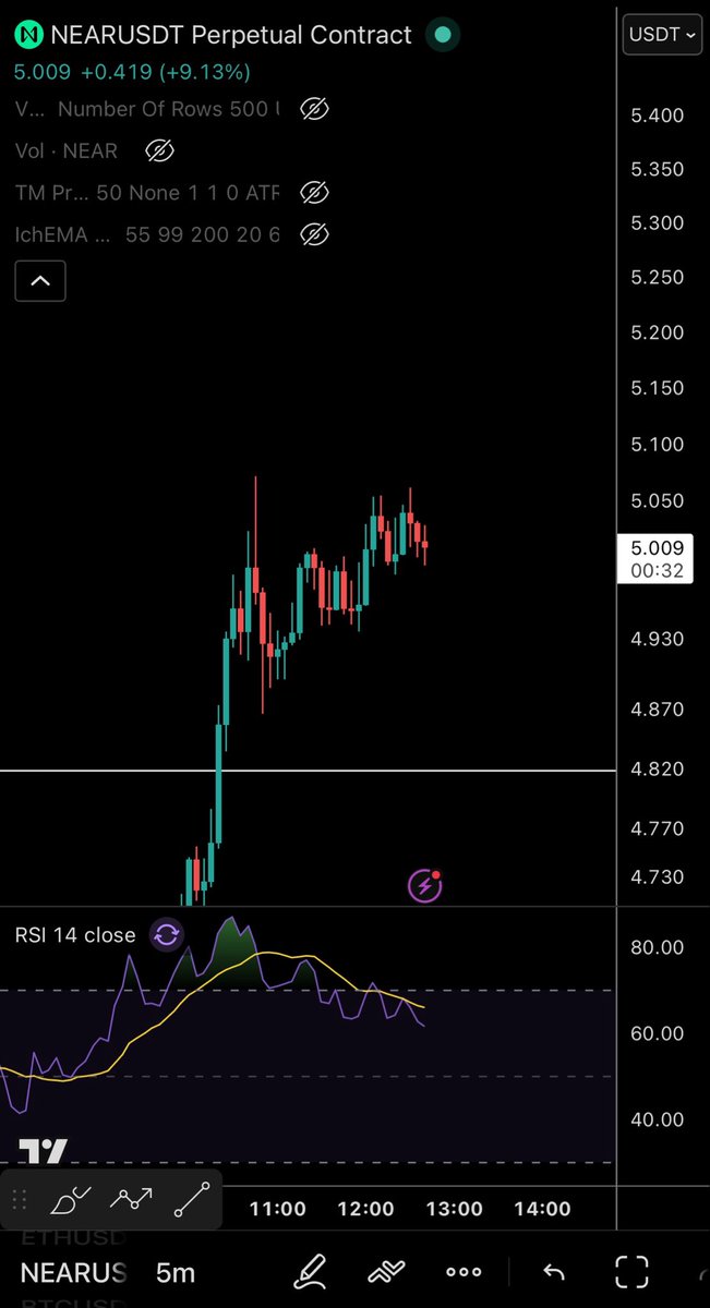 CryptoTony__'s tweet photo. $NEAR - Update 

RSI trending down with price holding up. 

BULLISH https://t.co/o0Utvx9v8Y